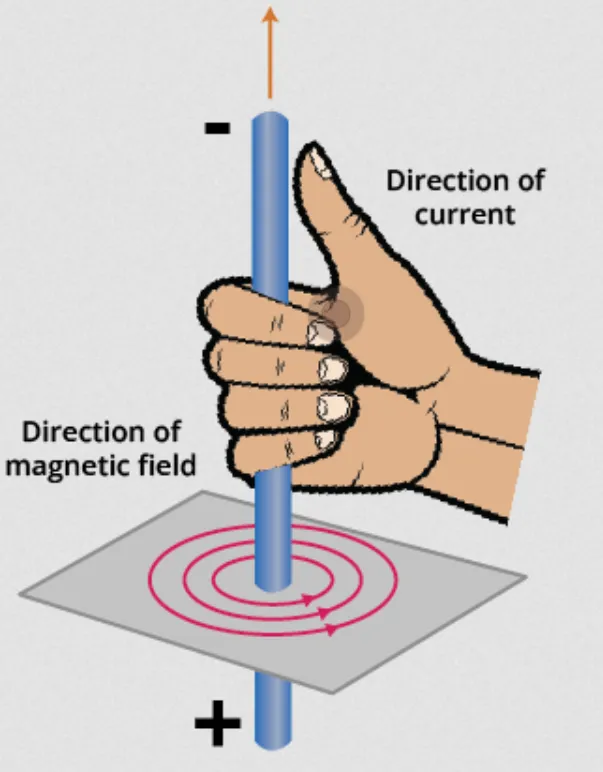The right-hand grip rule for determining magnetic field direction.